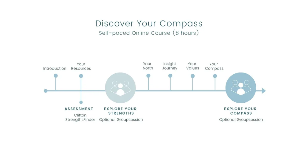Discover your compass — Learn Coaching