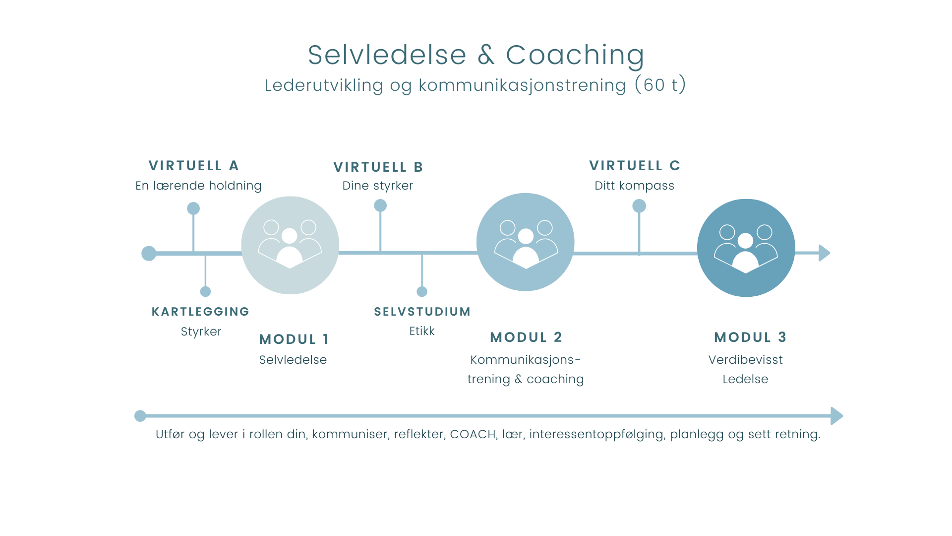 LEARN Self-Leadership &amp; Coaching Trondheim 2026
