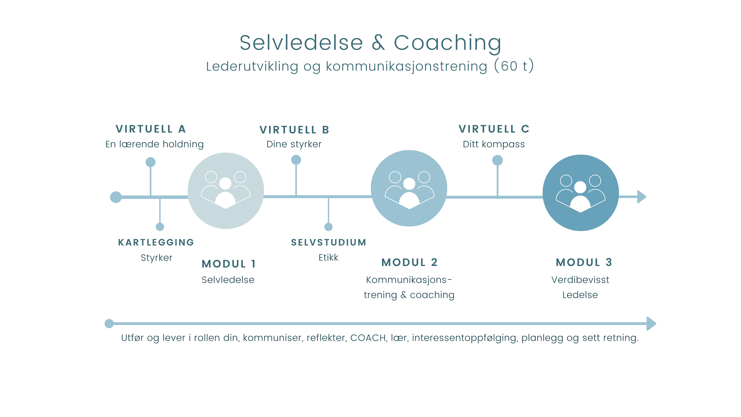 LEARN Self-Leadership &amp; Coaching Oslo 2027 Fall