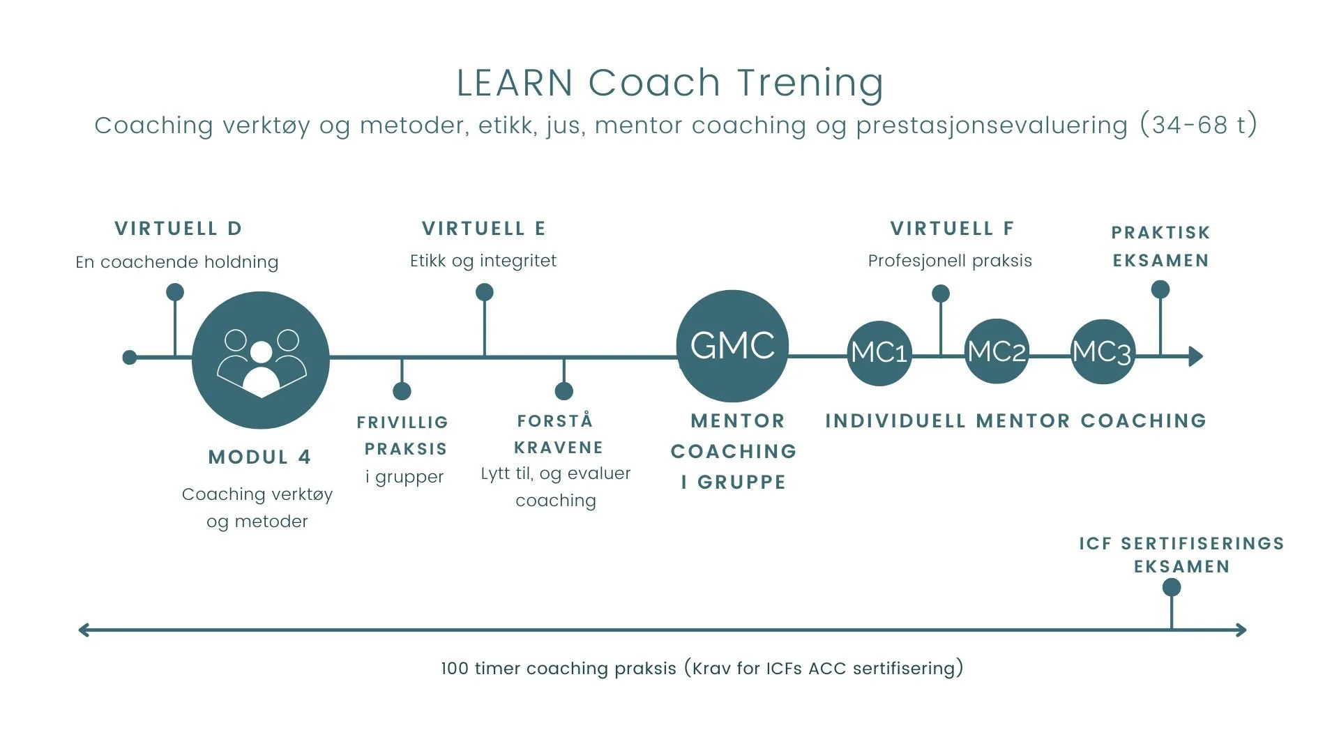 LEARN Coach Training & Mentor Coaching 2027 Fall — Learn Coaching