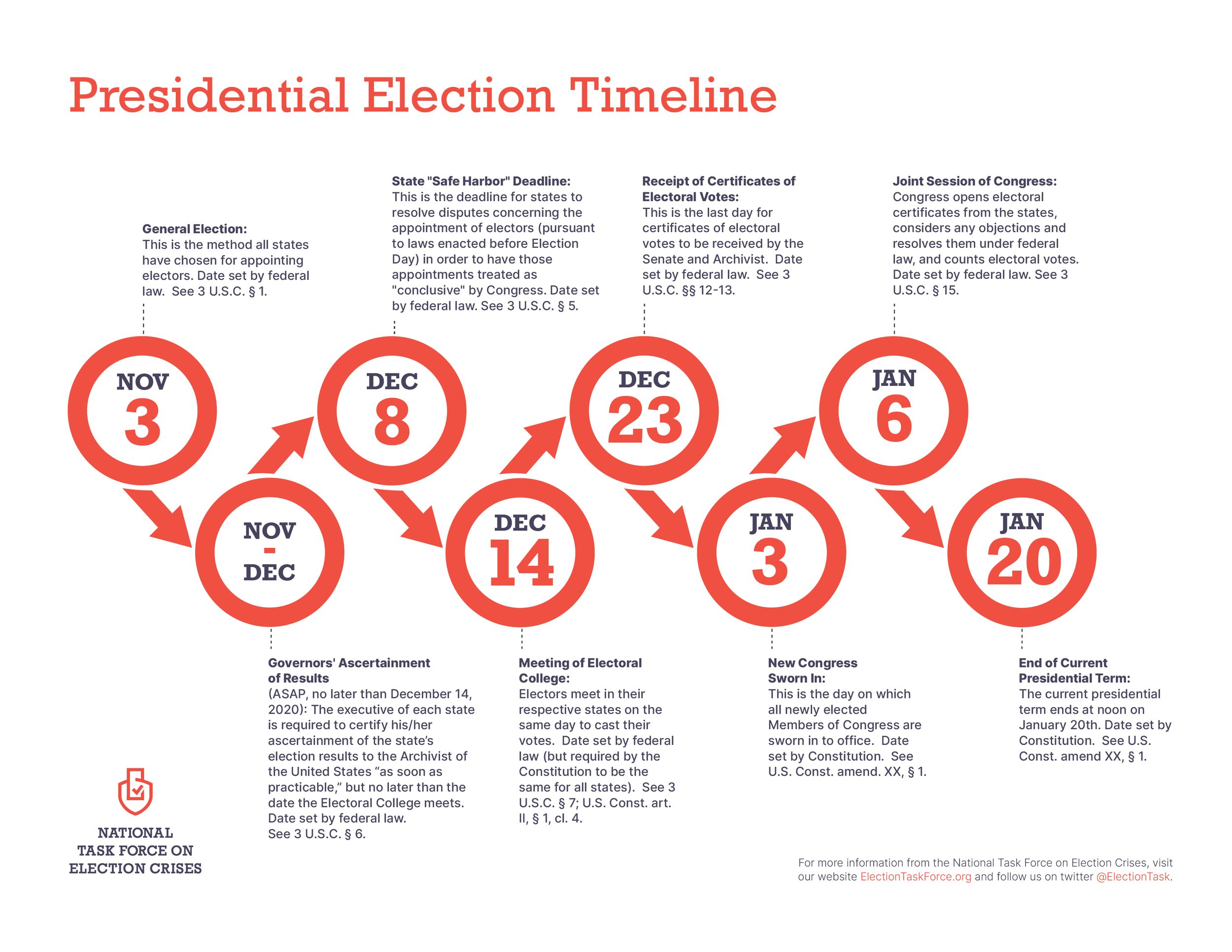 Presidential Elections Process