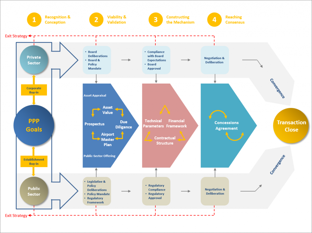 Public private partnership