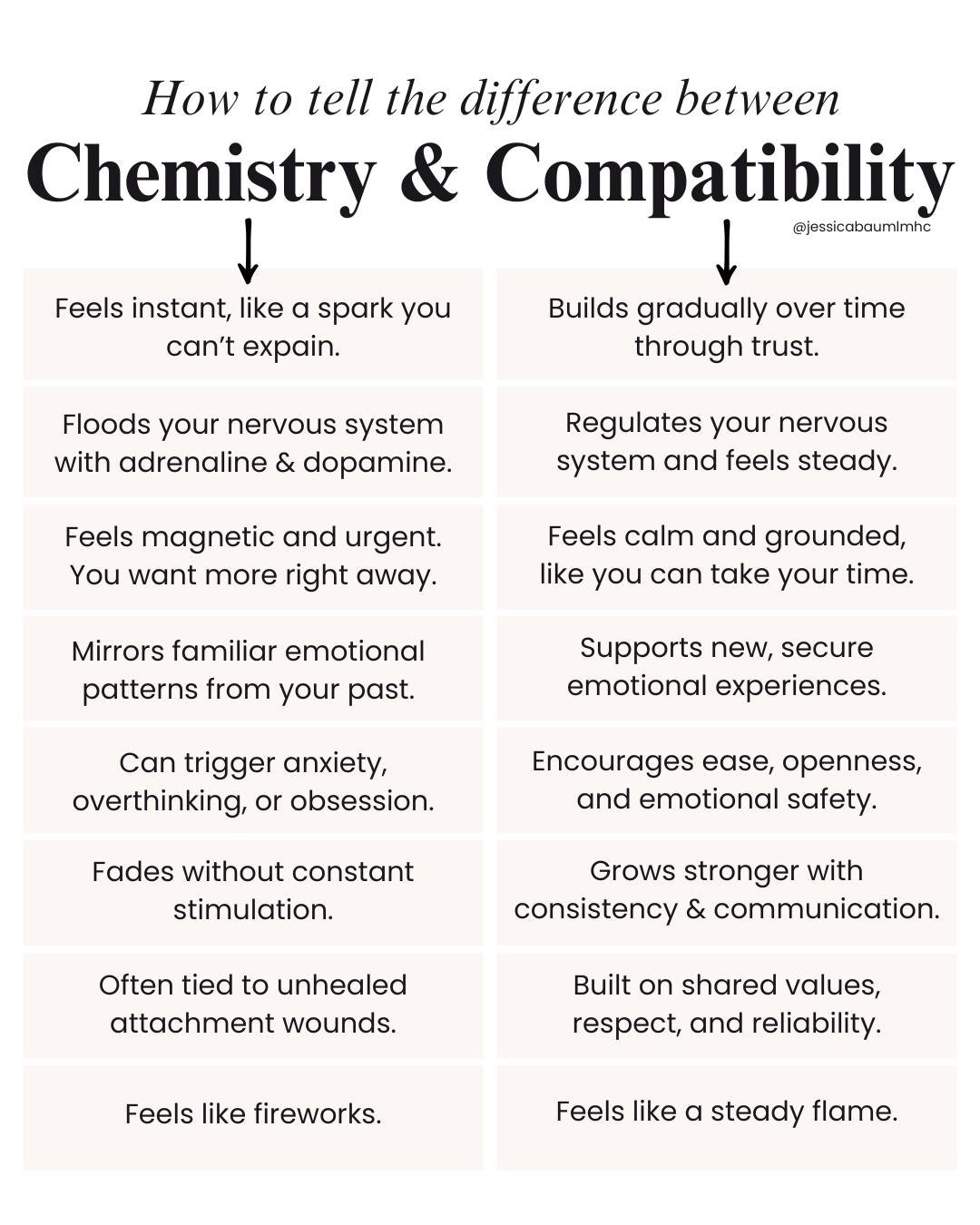 Can I be really honest with you right now? Sometimes what we call chemistry is really our nervous system lighting up in recognition of what's familiar, not necessarily what's actually safe or secure for us.

When you've grown up around inconsistency,