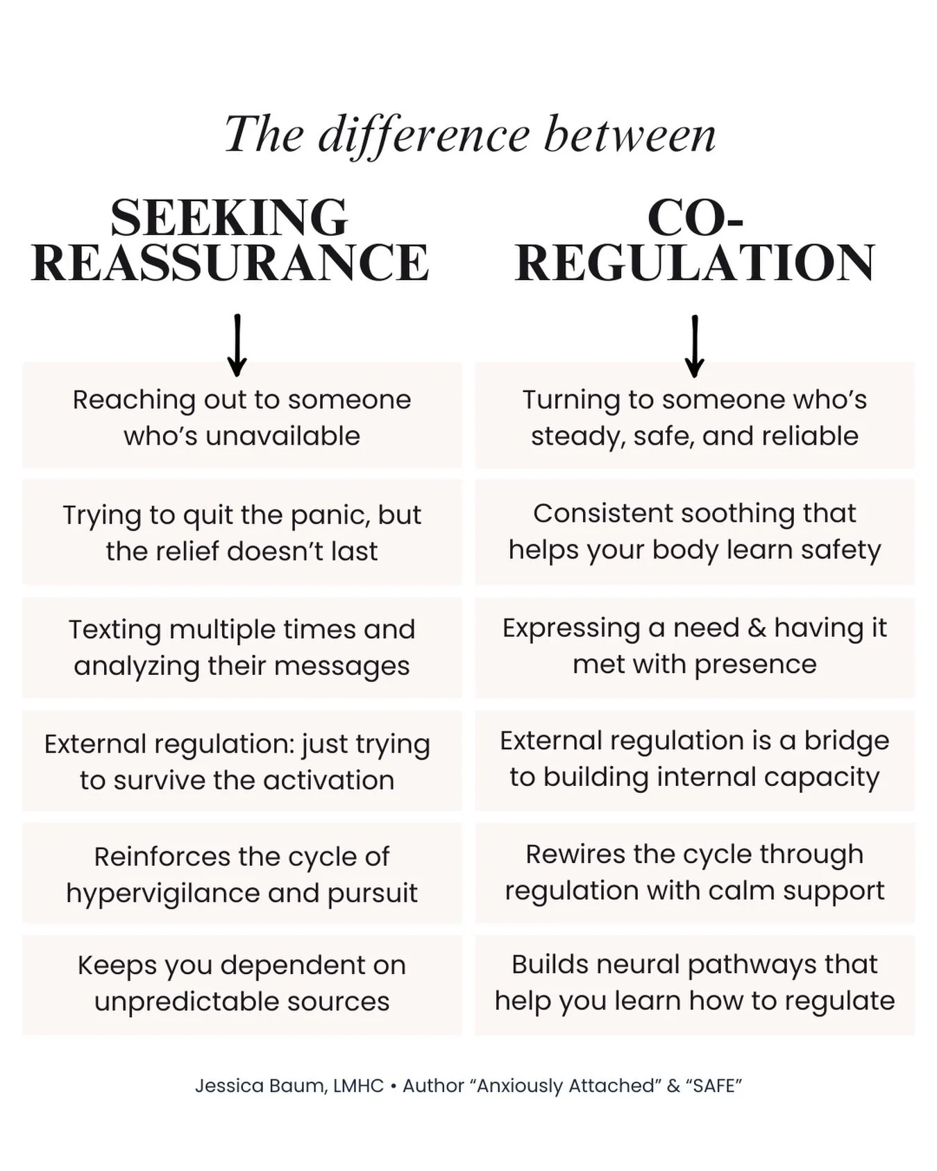Listen, it can feel like you&rsquo;re relying on someone else either way. On the surface, co-regulation and seeking reassurance (or other protest behaviors) might look similar, especially when both involve turning to someone else when you&rsquo;re dy