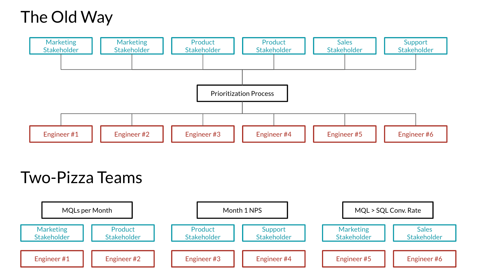 Above: the structure we started out with at Rafter, SoFi, and Bloc. Below: hypothetical squad approach, resembles structure at Codecademy