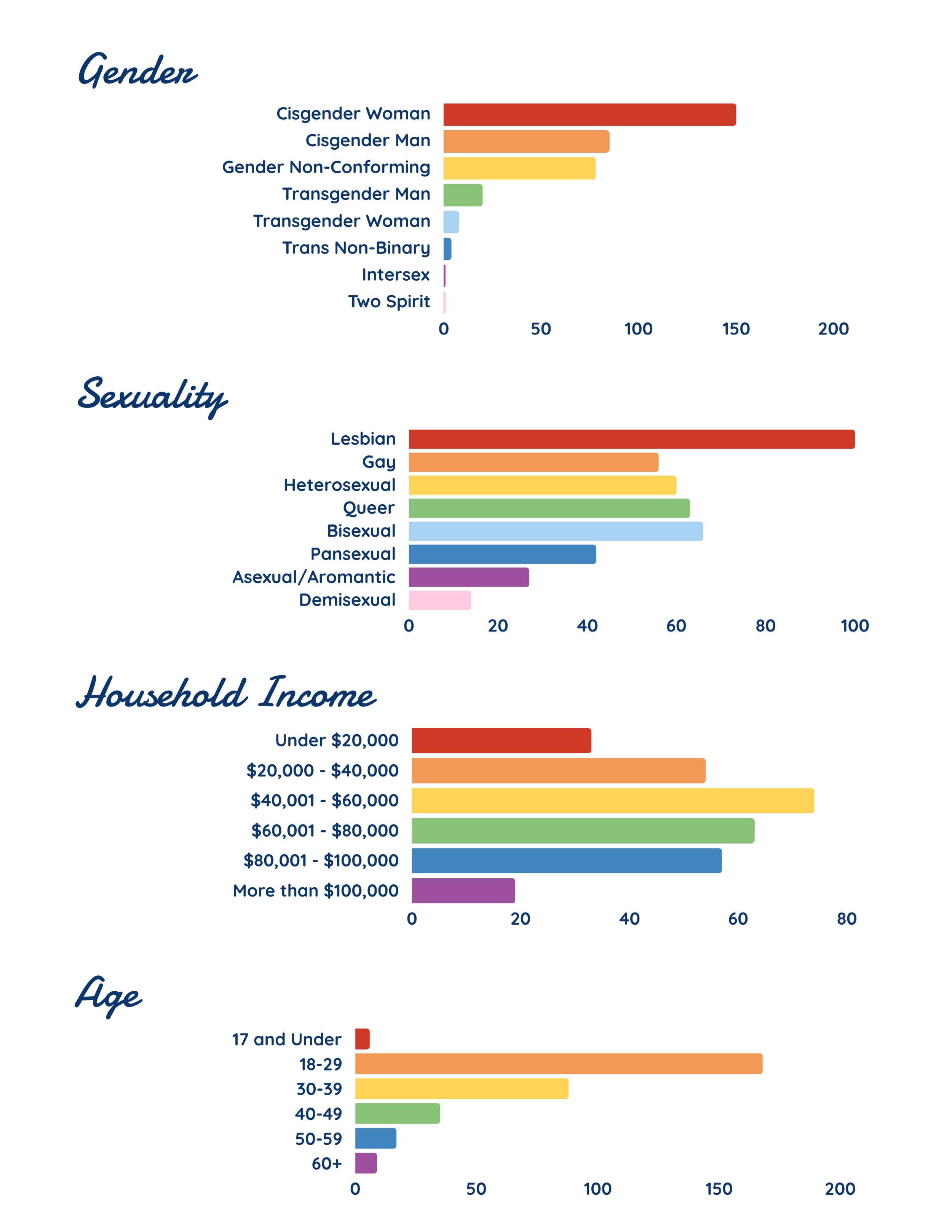 Bar chart showing demographic data for gender, sexuality, household income, and age groups.