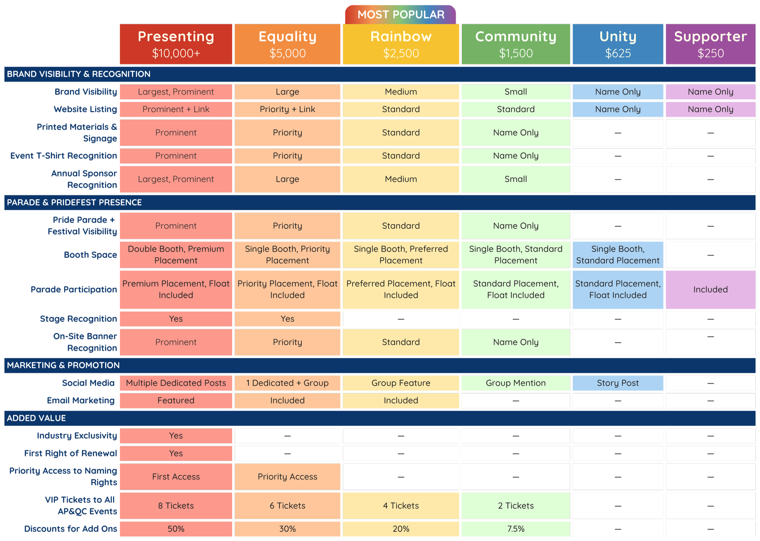 A table comparing different sponsorship levels for an event, with categories, benefits, and pricing. The tiers are Presenting, Equality, Rainbow, Community, Unity, and Supporter, color-coded from red to purple. Sections include Brand Visibility & Recognition, Parade & Pridefest Presence, Marketing & Promotion, and Added Value.