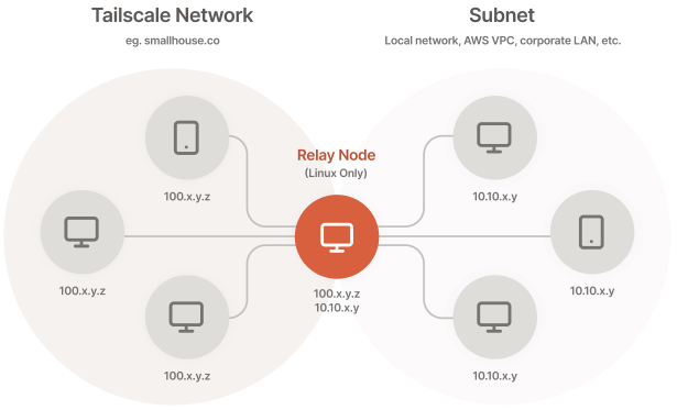 Tailscale For Remote Network Management Corso Systems