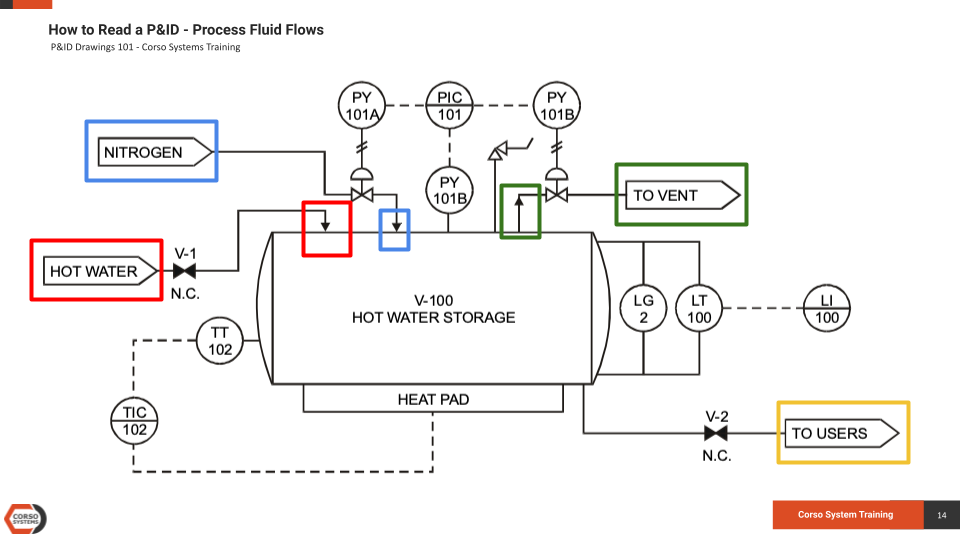 P ID Drawings 201 Reading Real World Examples Corso Systems