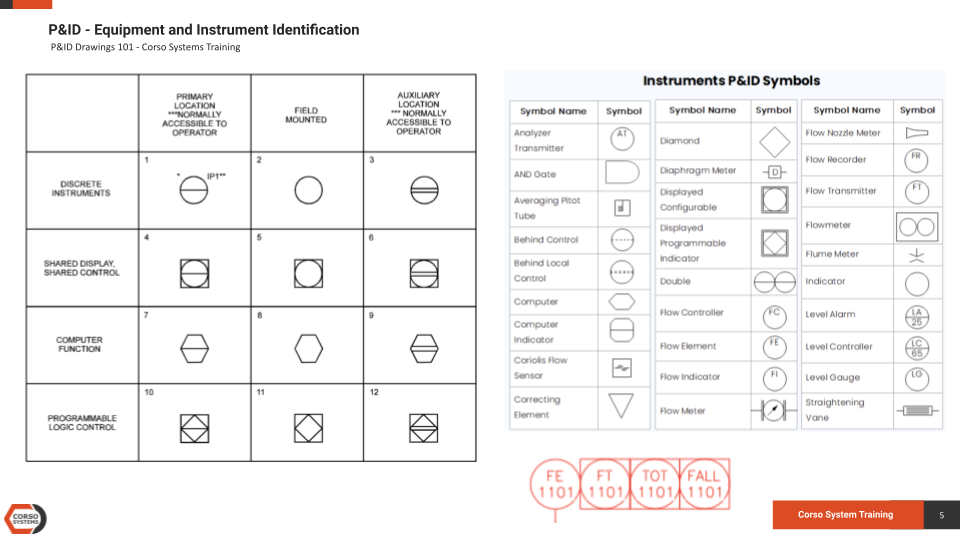 P&ID Drawings 101 Corso Systems