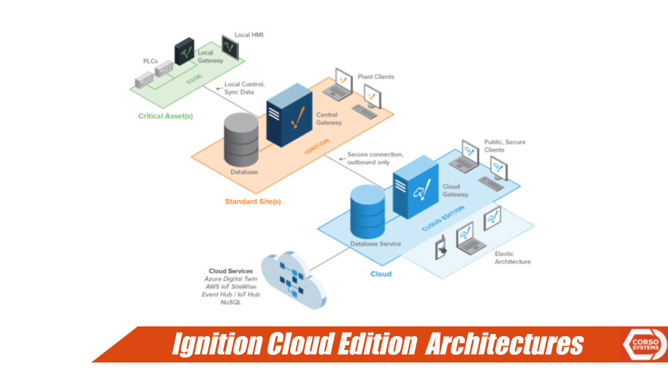 Ignition Cloud Edition Made Easy Corso Systems