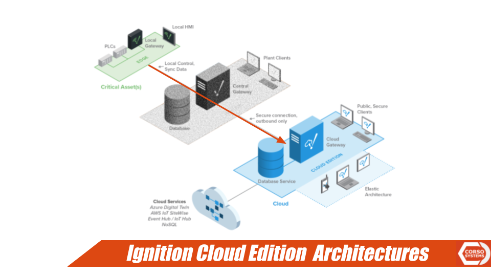 Ignition Cloud Edition Made Easy Corso Systems