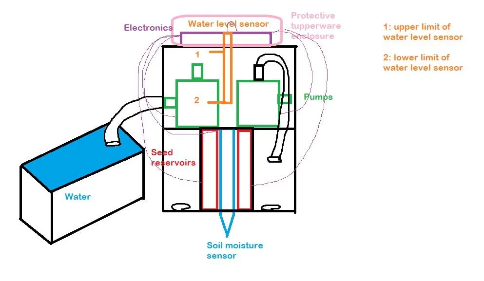  Our distinguishing feature is that this system is portable and scalable to any plot size. A module carries out functions of planting seeds, watering, and maintaining spinach plants over several weeks autonomously using various sensors and Arduino pr