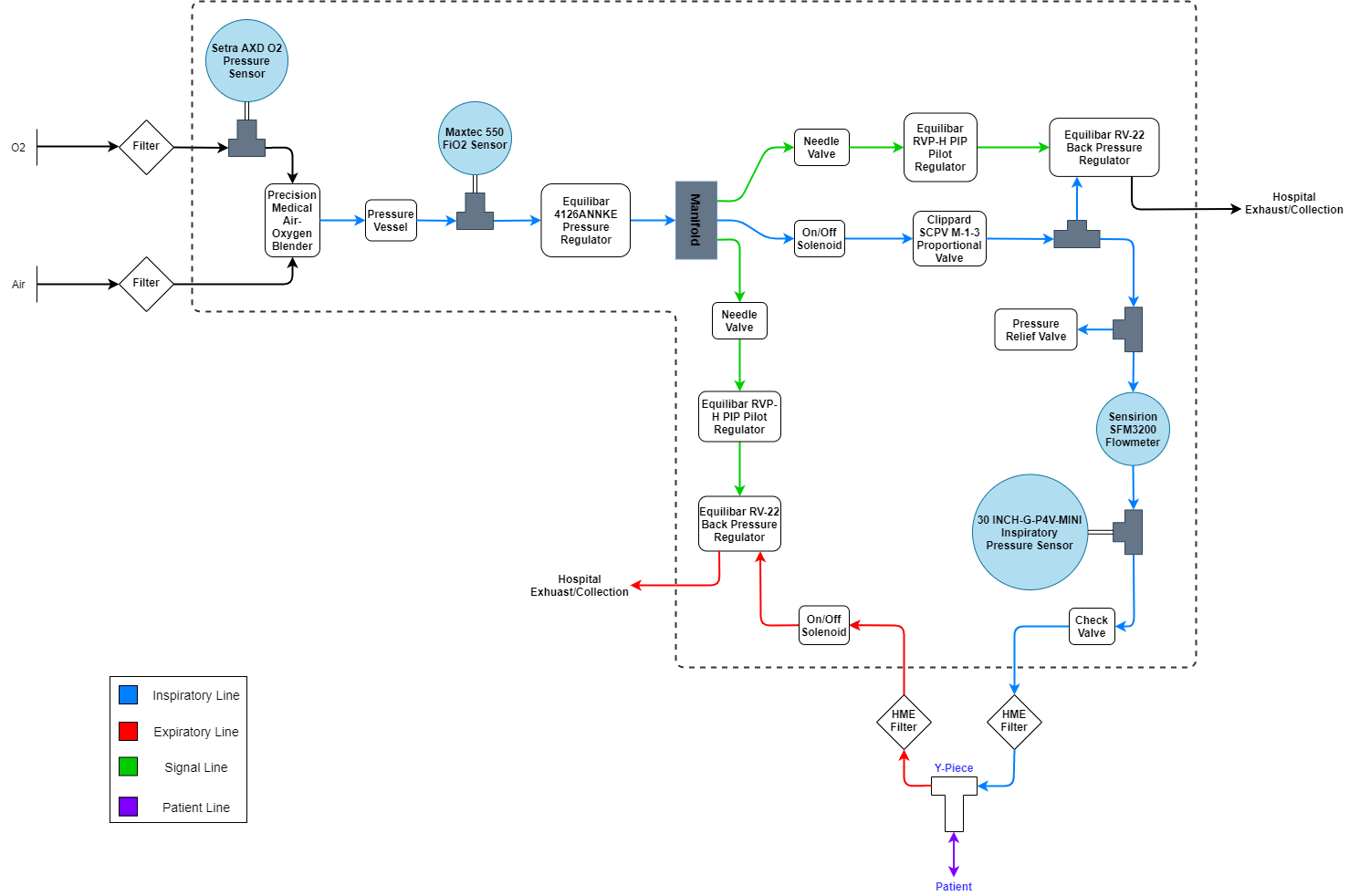 We determined eventually that a purely mechanical design would not fulfill the challenge brief requirements specified by Ximedica, one of the challenge sponsors. In developing the pneumatic diagram of our design, our team wanted to prioritize modula