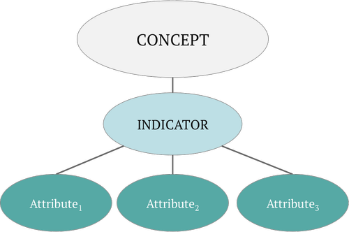 The Levels of Conceptualization & Operationalization — Analytics