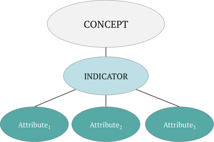 The Levels of Conceptualization & Operationalization — Analytics