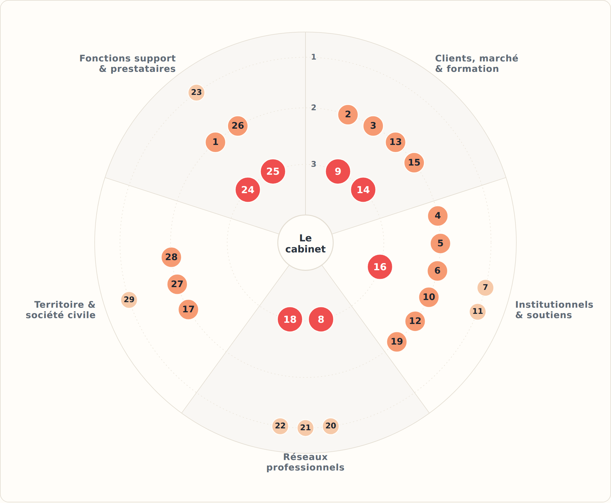Roue des 29 parties prenantes du Cabinet B.HARDY en cinq familles, selon la norme XP X30-029 : plus un point est proche du centre, plus son importance — risque et influence réciproque — est élevée ; l'angle regroupe par famille.