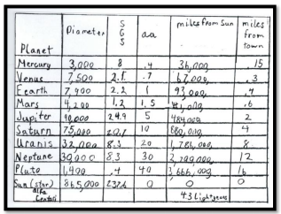  Sixth grader calculations to place planet models in relative distance and shape within sixteen miles of school. 