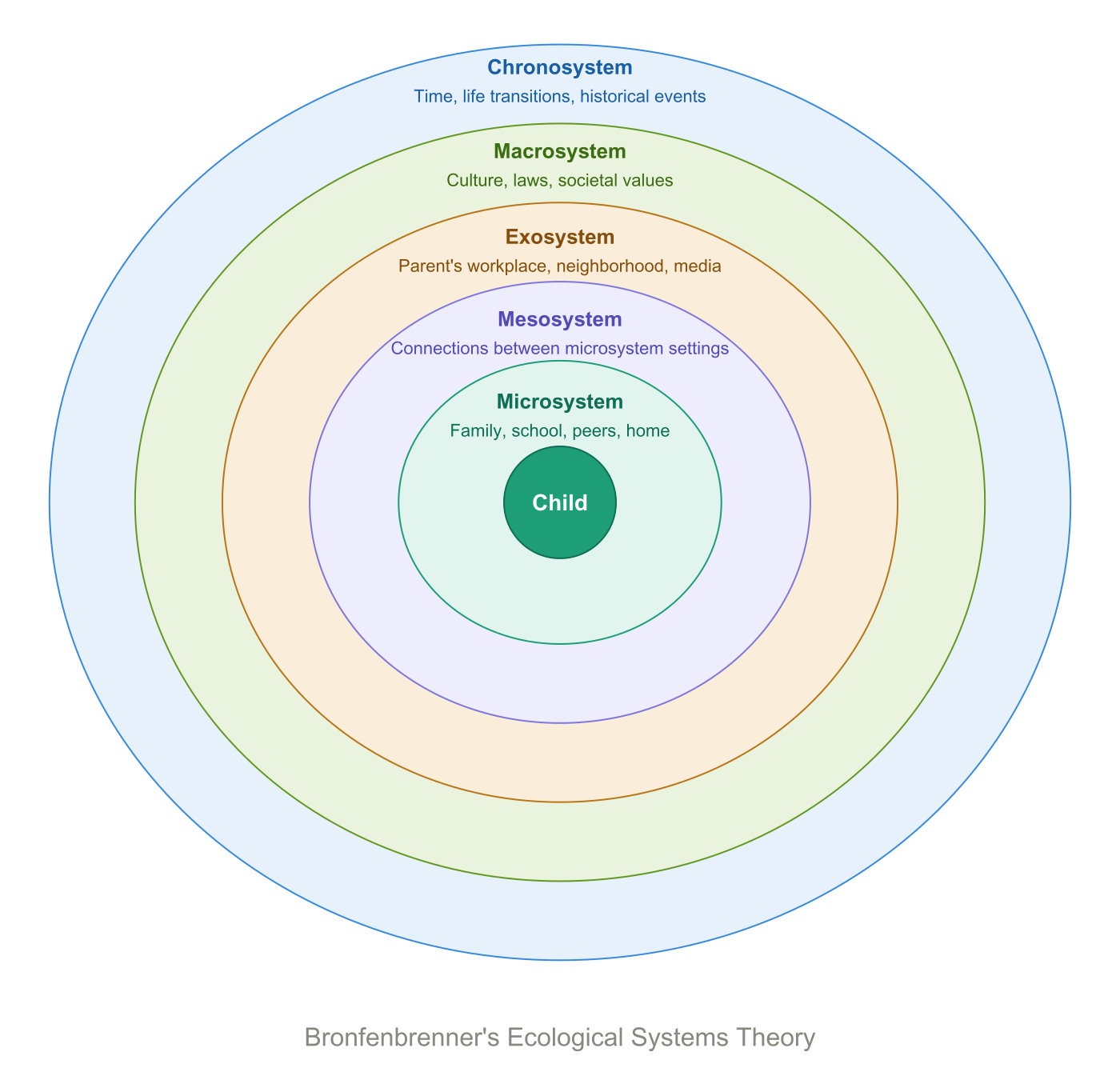 This shows six concentric circles as a way of illustraing the child's nested contexts, and how therapy at Child and Teen Solutions in Seattle, Washington can help children by understanding the child's contexts
