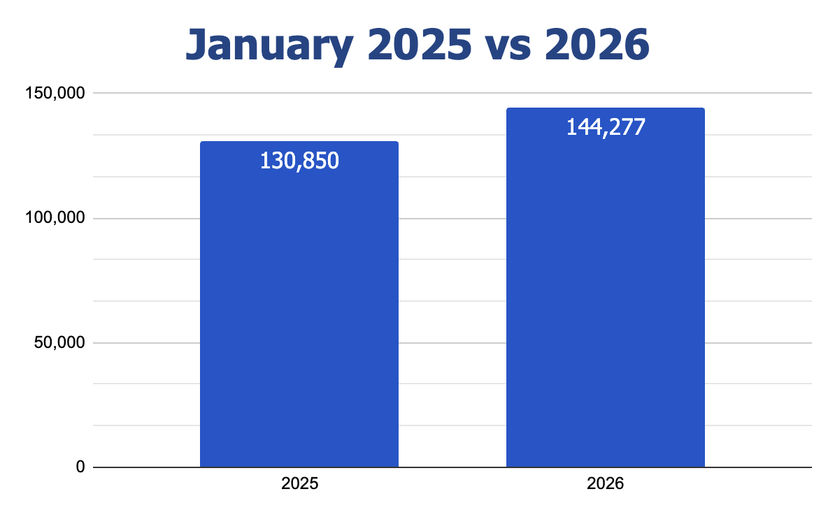 February 2026 Finance Update