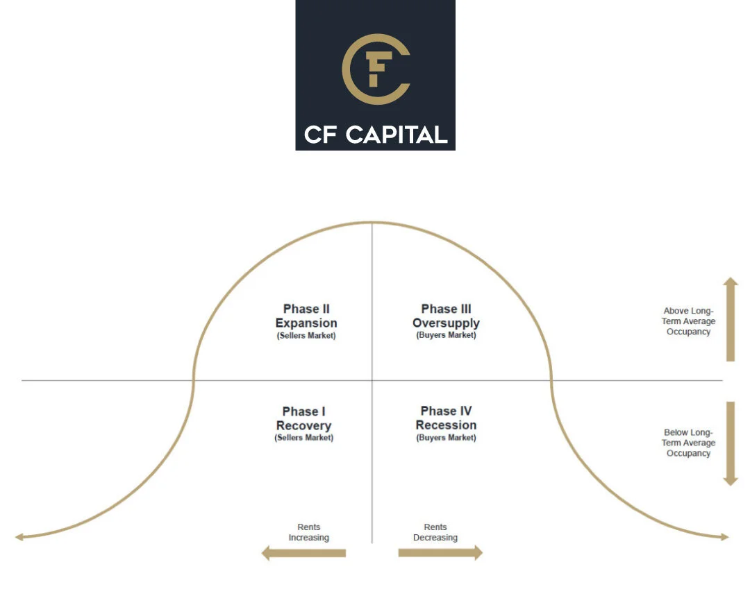 Cycle-ology: Let’s Talk about Navigating the Market Cycles…