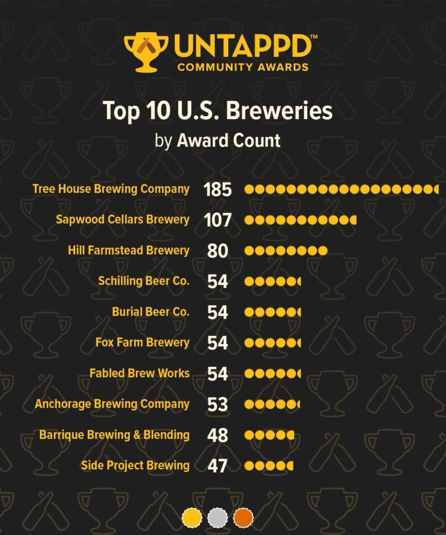 We&rsquo;re humbled to be recognized so heartily on Untappd, earning a record 185 awards from the @untappd community. We started in a small red barn with a simple belief that if we made the best beer we possibly could, people would come out to suppor