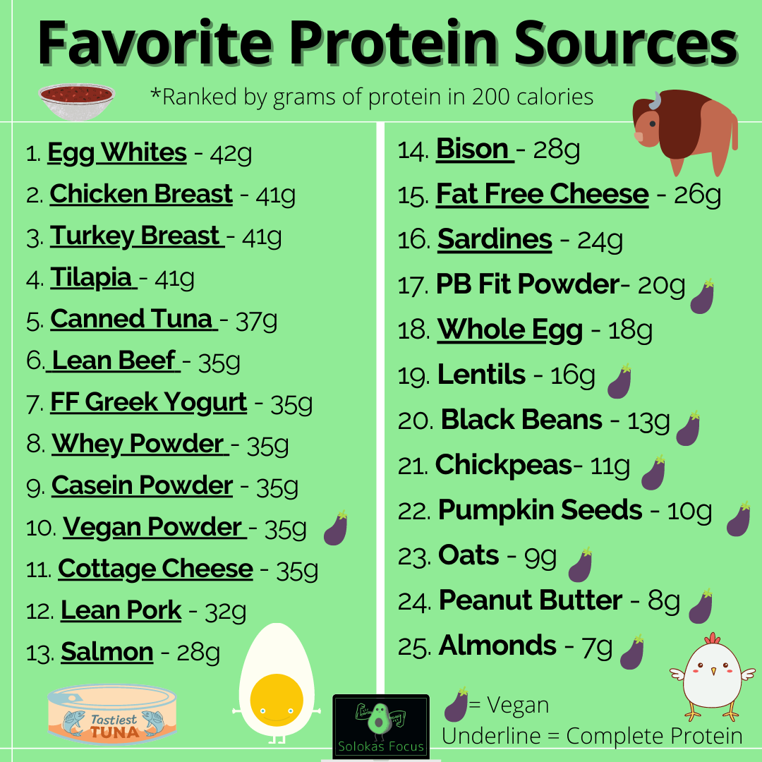 How To Eat More Protein — Focus Fitness Coaching