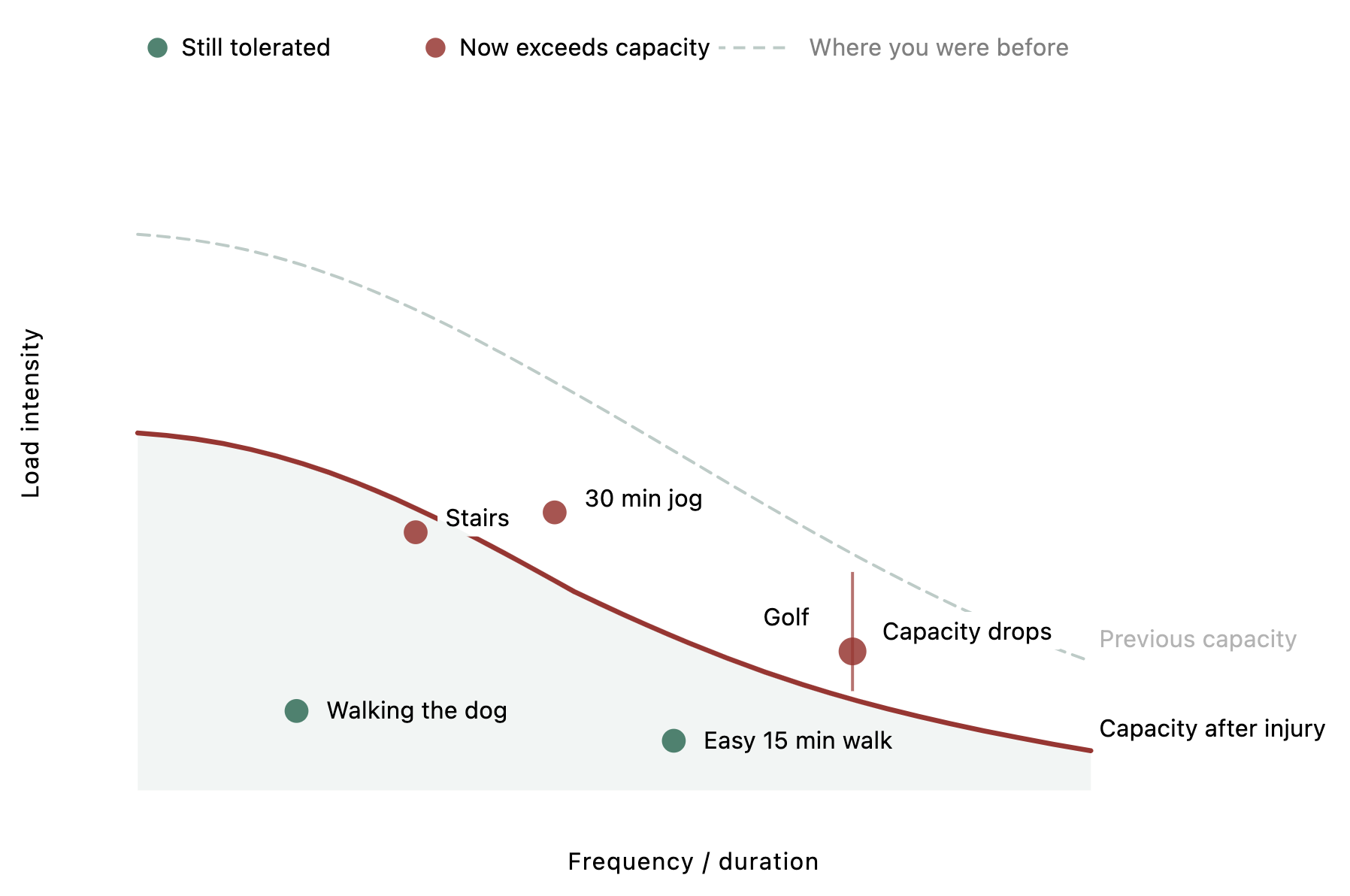 Post-injury envelope of function showing the capacity line dropping lower, with activities like stairs and jogging that were previously tolerated now exceeding capacity