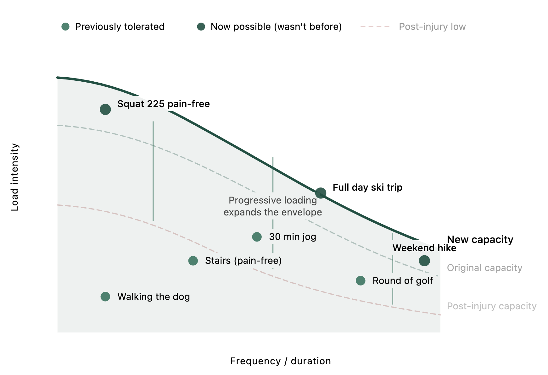 Recovery envelope of function showing progressive loading expanding capacity past the original pre-injury level, with new activities like squatting 225 pain-free now possible
