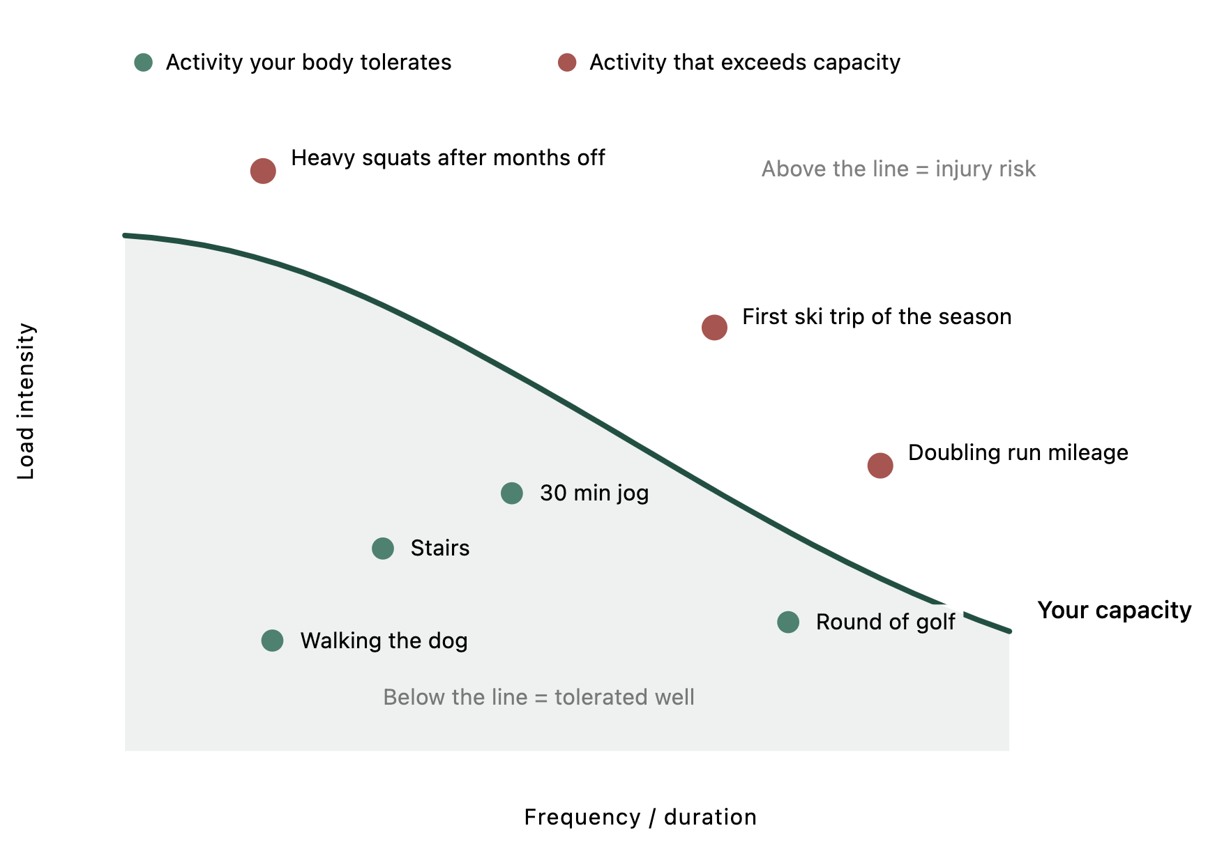 Envelope of function diagram showing activities below the capacity line like walking and stairs that are tolerated, and activities above the line like heavy squats after months off that risk injury