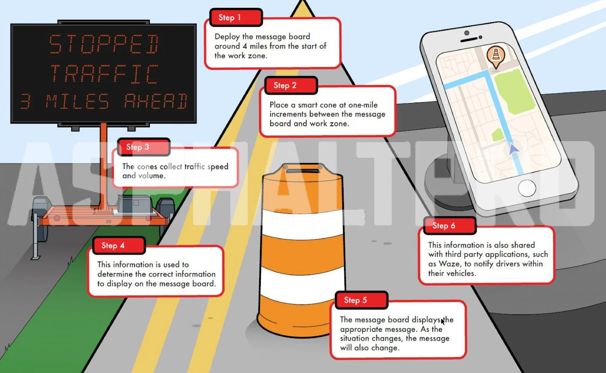 iCone’s Real-Time Traffic Message Board System