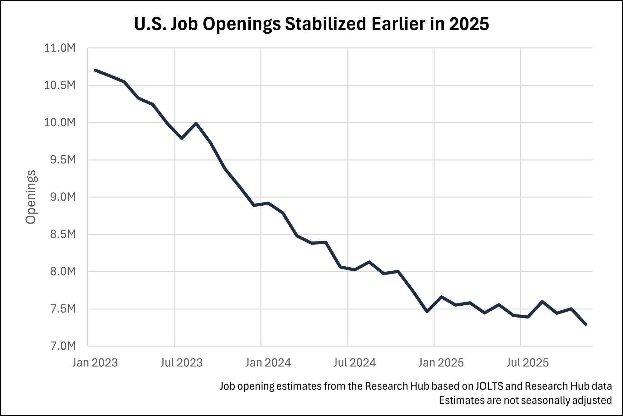 Chart showing U.S. job openings since Jan 2023 on steady decline until 2025 and with drop in Nov 2025