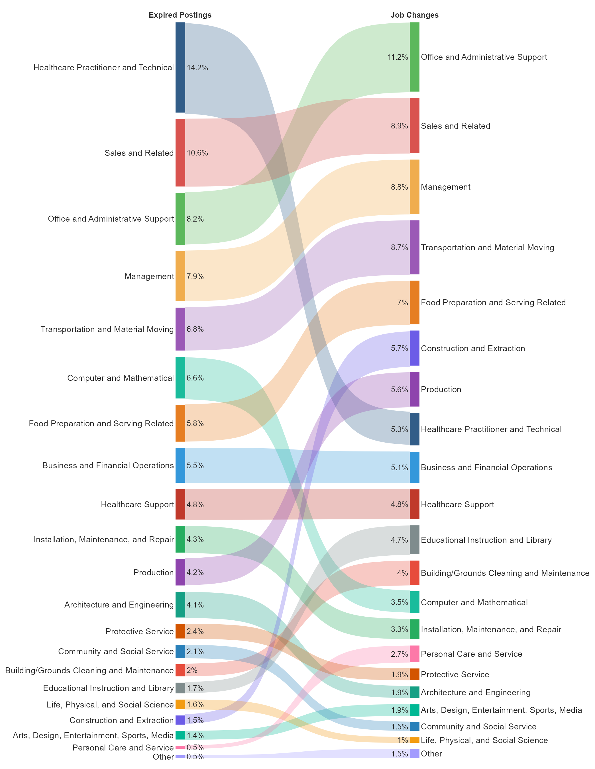 Sankey chart showing occupational groups for expired postings on the left to job changes on the right