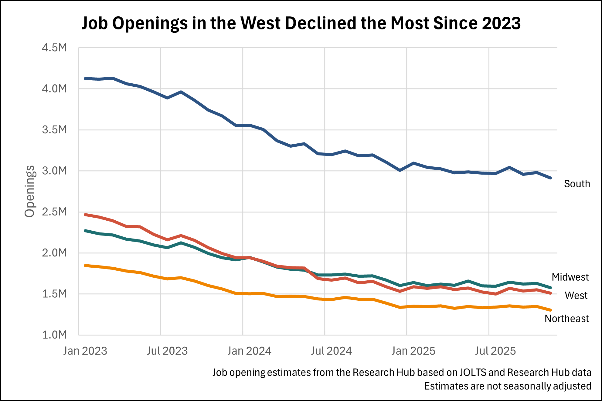 Chart showing job openings by U.S. region since 2023 with all regions following same general pattern as national
