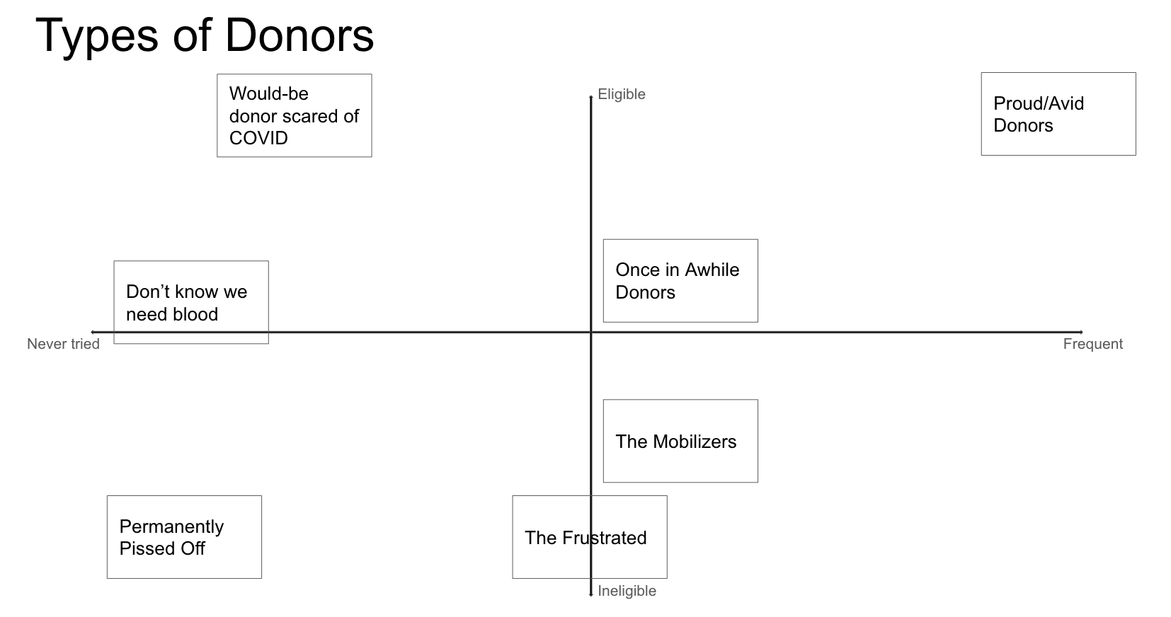Types of Donors: The team mapped out donors according to eligibility and frequency of donation.