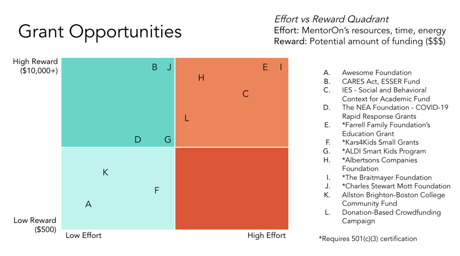Grant opportunity matrix created for MentorOn.
