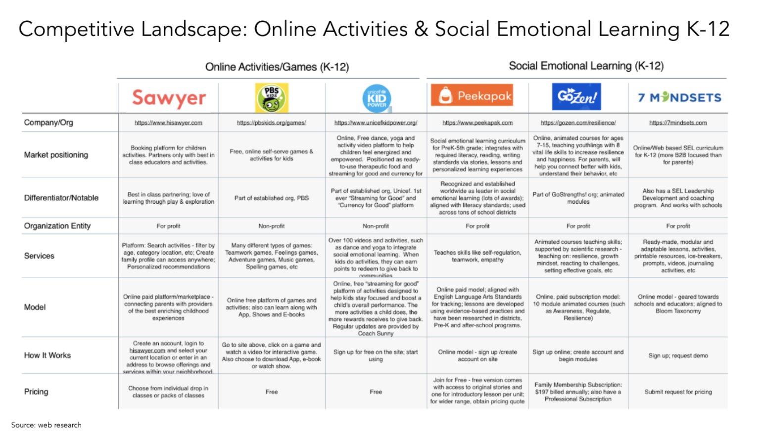 Competitive analysis created for MentorOn.