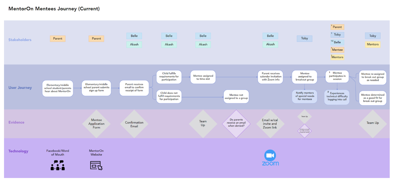 Ecosystem map created for MentorOn