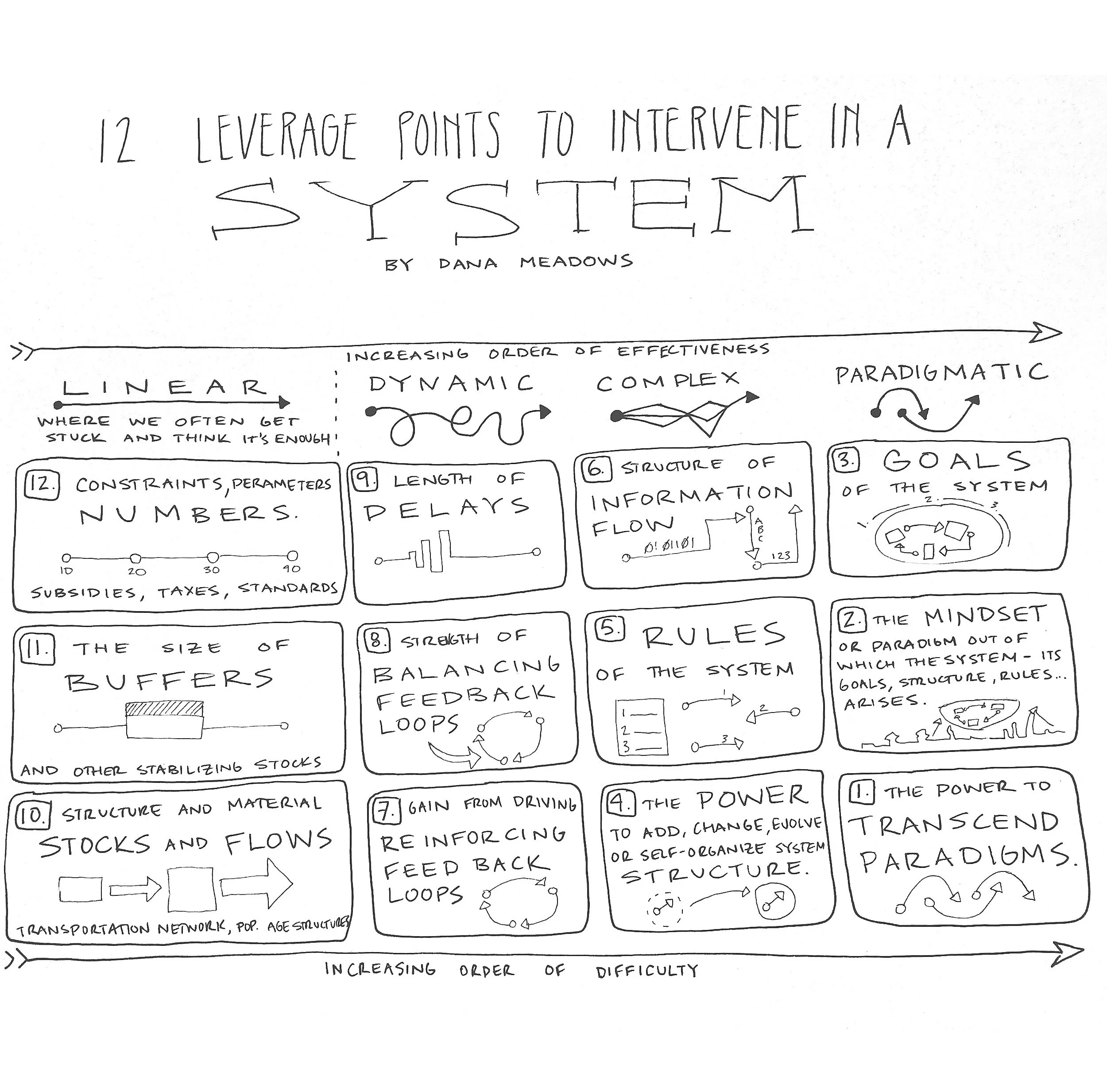 12+leverage+points+to+intervene+in+a+system+-+Dana+Meadows+%3A+Amanda+Joy.jpg