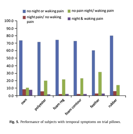 Pillow Study Orthopedic Chilliwack Chiropractor