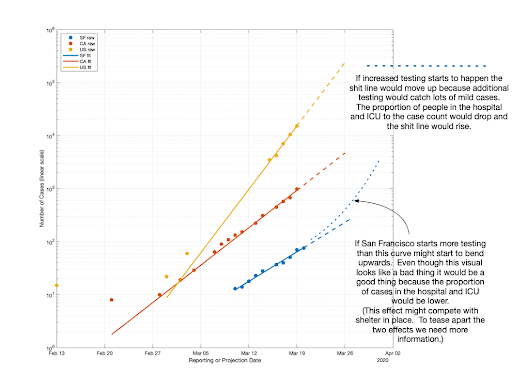Increased testing availability