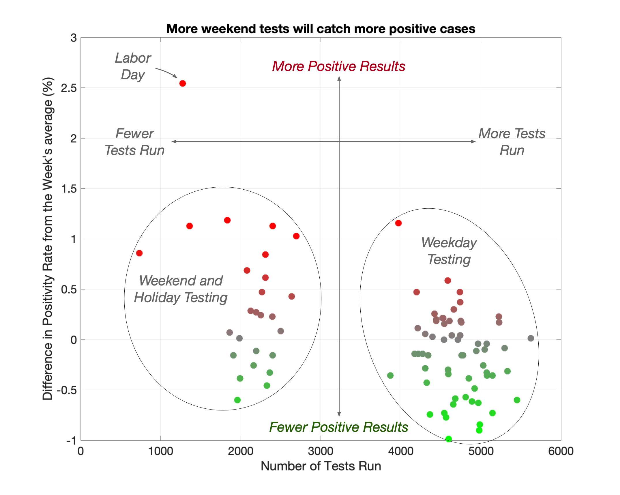 This plot shows that San Francisco finds proportional more COVID-19 cases on the weekends than the weekdays.