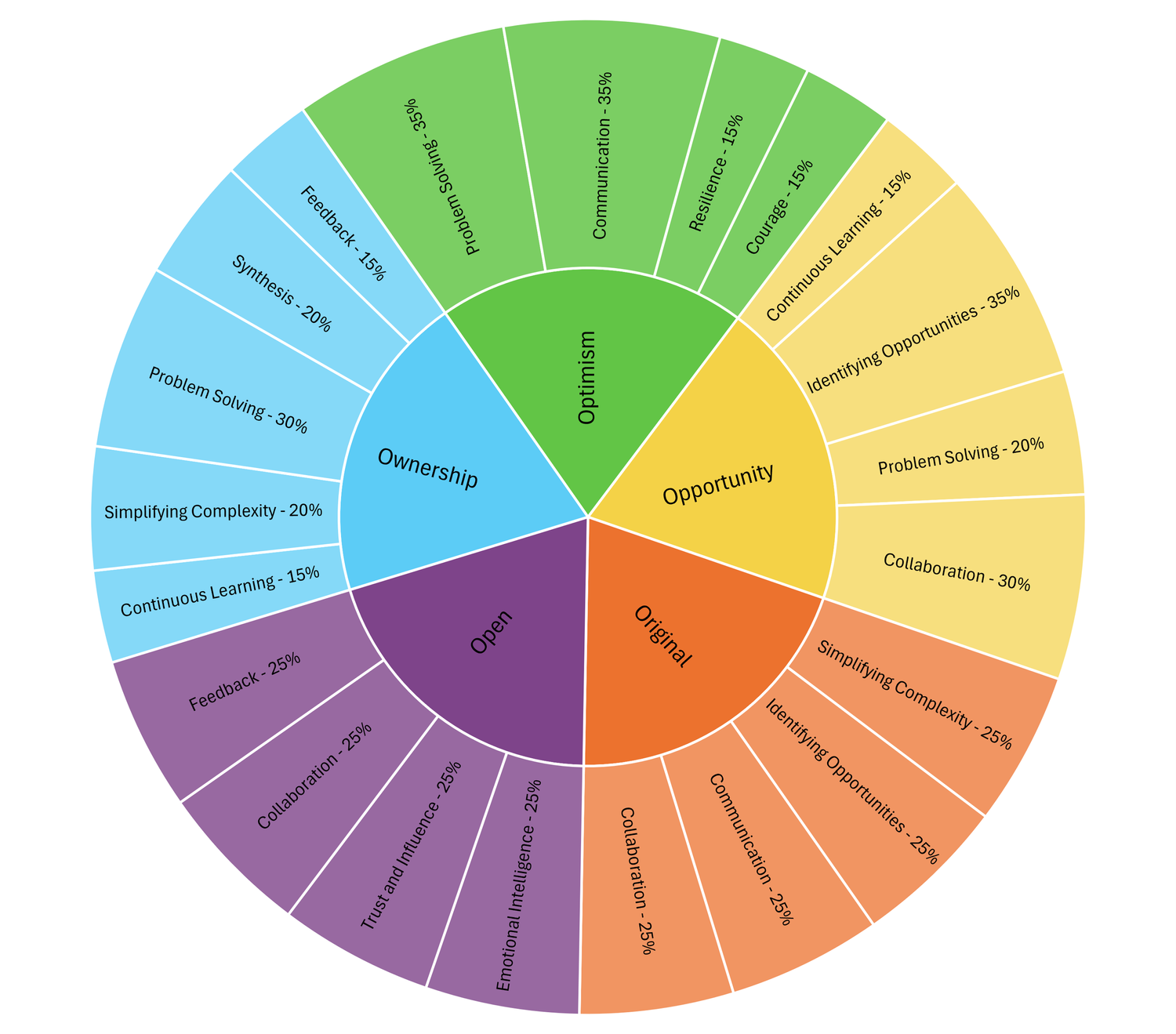 The model that maps the 12 attributes to the mindset Os