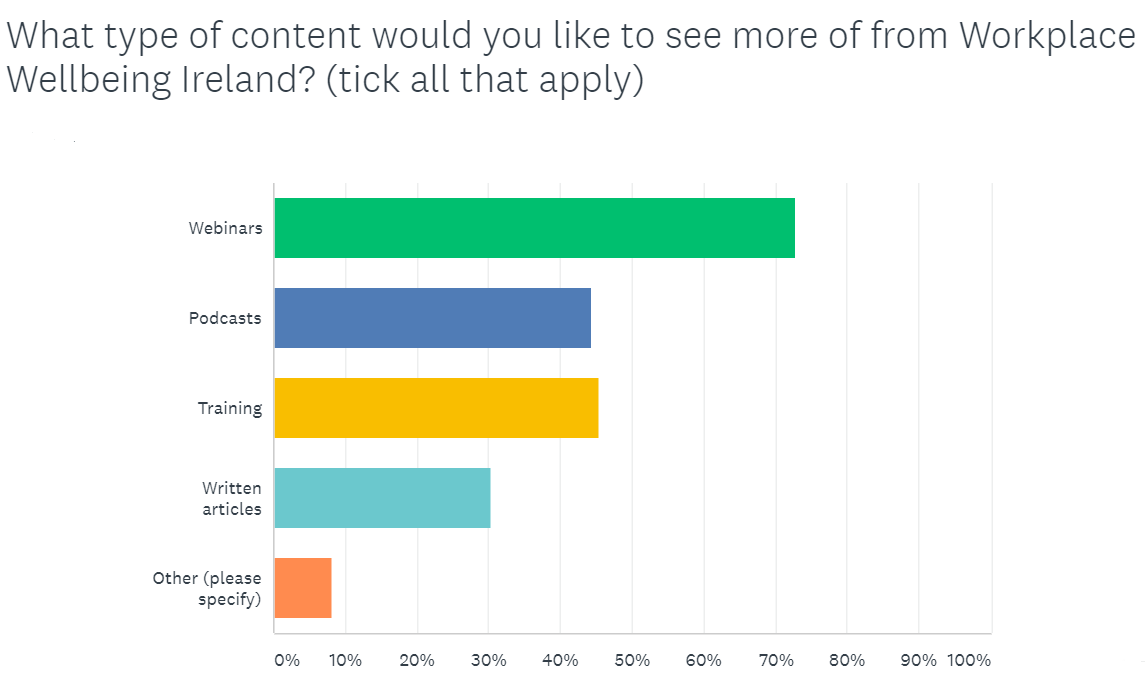 Remote working the biggest wellbeing challenge facing Irish organisations – new study