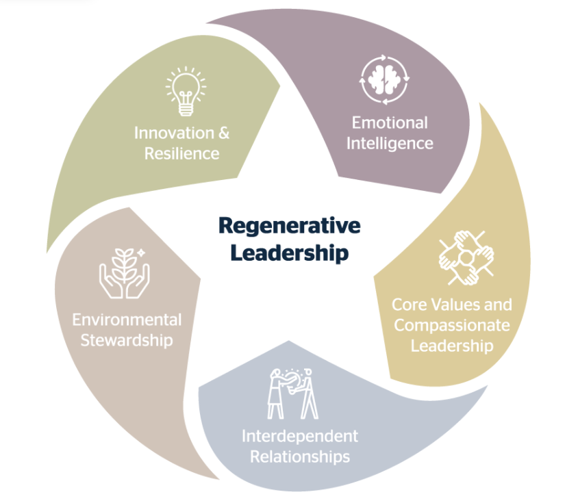 Regenerative Leadership Institute
