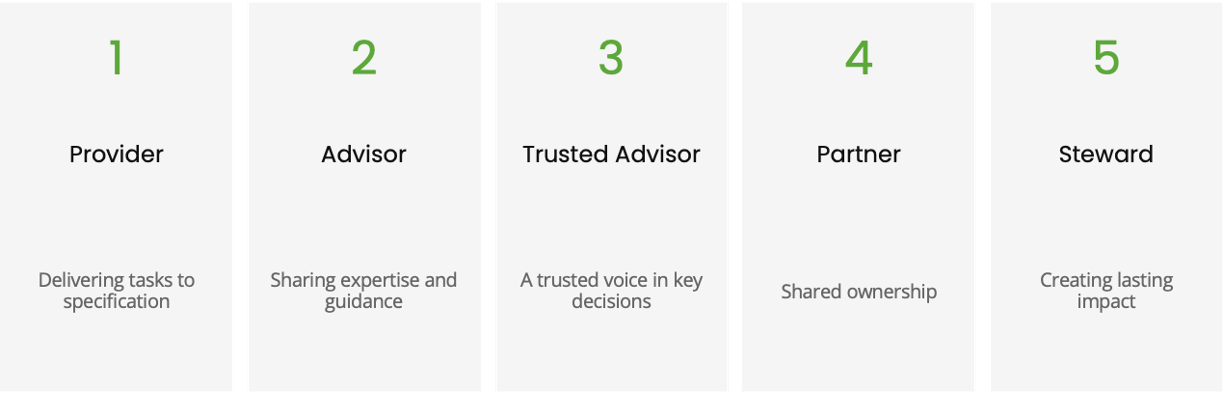 A five-step process infographic with titles: 1. Provider, 2. Advisor, 3. Trusted Advisor, 4. Partner, 5. Steward. Descriptions include delivering tasks, sharing expertise, trusted voice, shared ownership, and creating lasting impact.