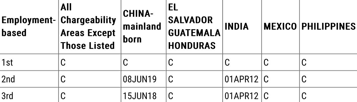 October 2022 USCIS Visa Bulletin Update — Medliant