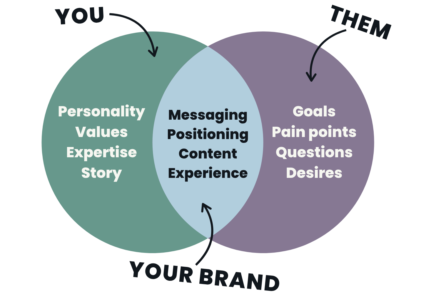 Venn diagram showing who your brand should really be built for with "you" on the left, "them" on the right, and "your brand" in the middle