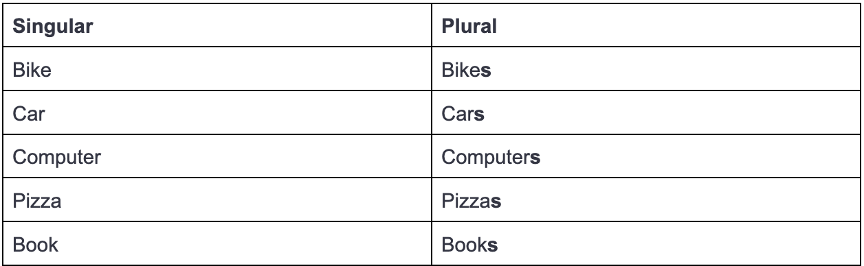 Regular nouns made plural