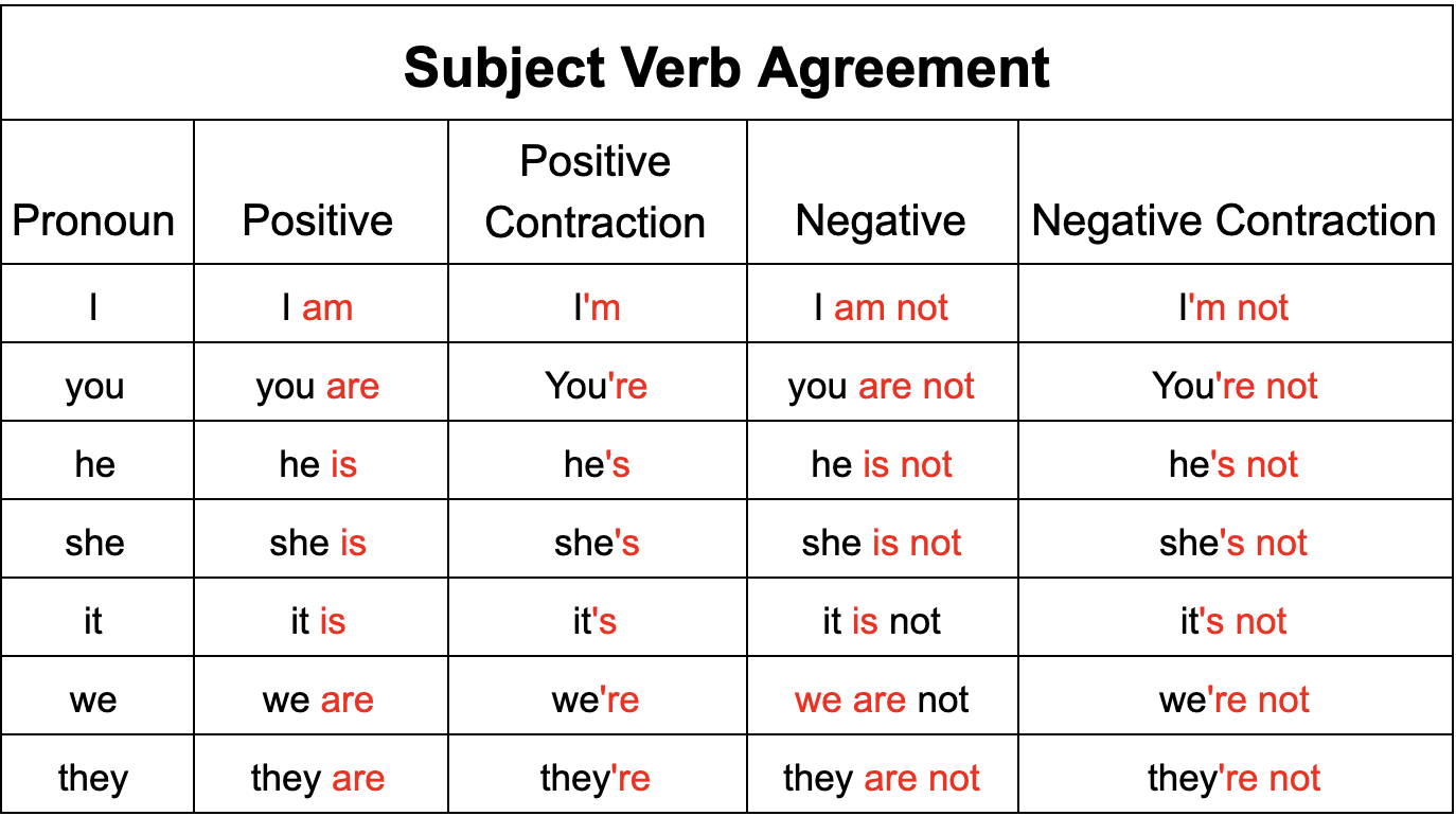 Verbs